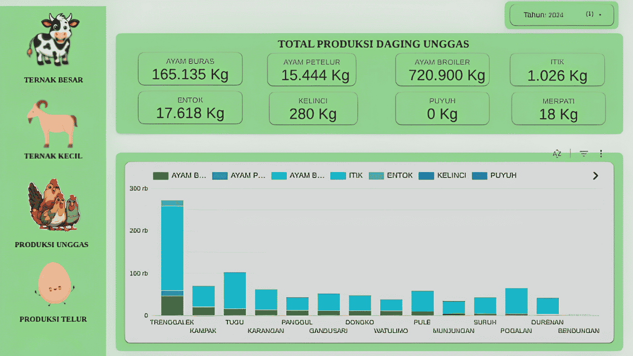 Data Produksi Daging Unggas di Trenggalek, 3 Kecamatan Penyumbang Paling Banyak