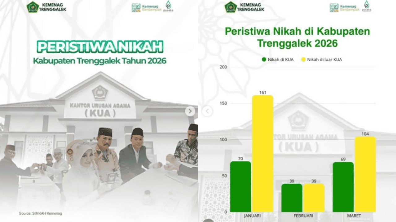 Data Pernikahan Kabupaten Trenggalek Versi Kemenag Awal Tahun 2026