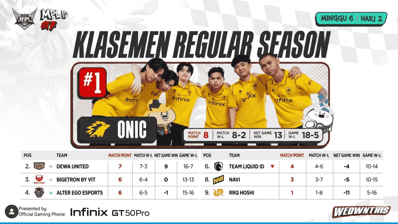 Klasemen MPL ID S17 Week 6: ONIC Lolos Playoff dan Kemenangan Perdana RRQ Hoshi